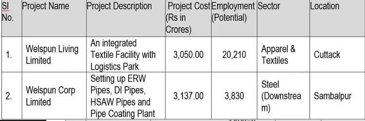 Odisha Govt Approves 12 Key Industrial Projects Worth Rs 84918 Cr